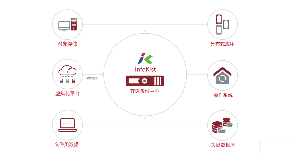 鼎甲通用型災(zāi)備一體機(jī) - InfoKist